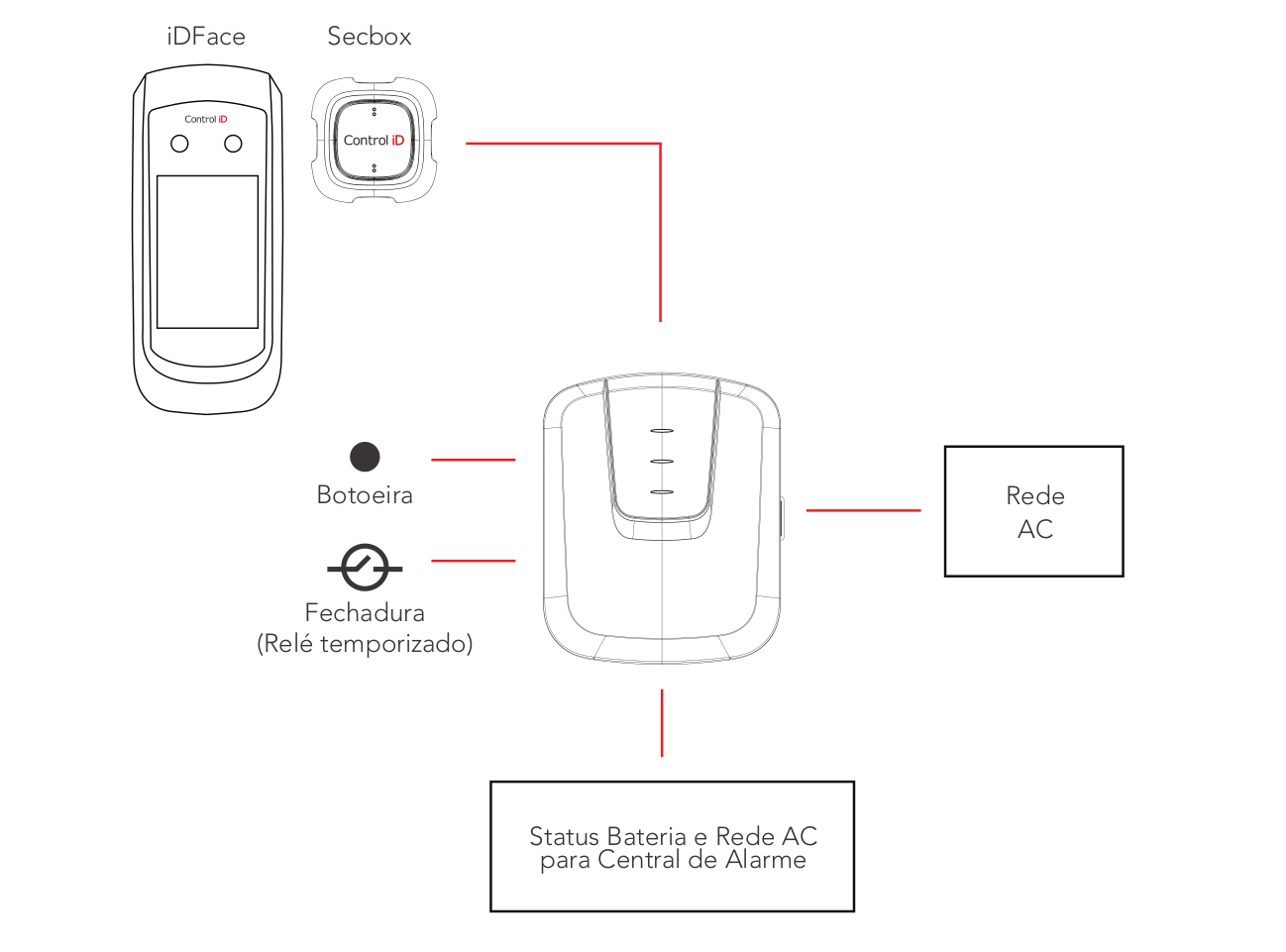 Diagrama de instalação do iDProx USB