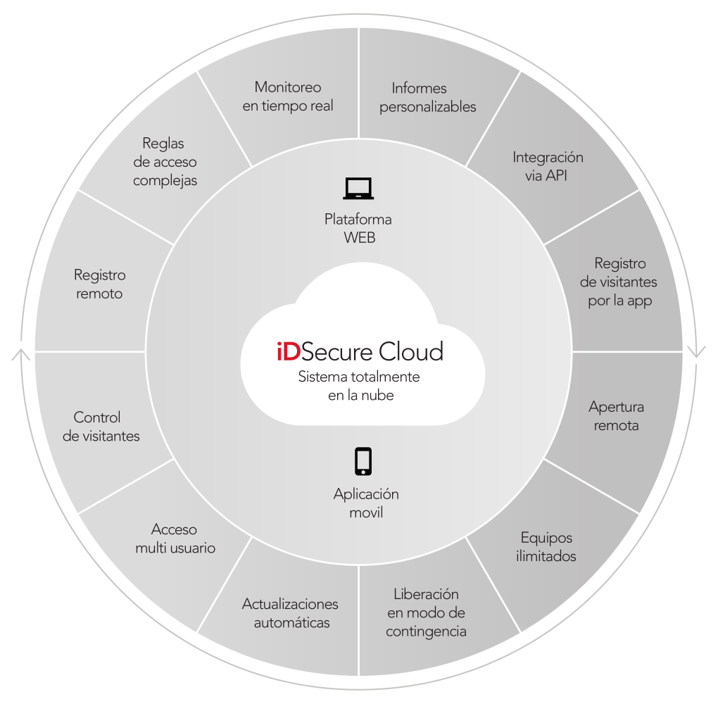 Diagrama de Funcionalidades do iDSecure Cloud