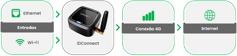 Diagrama de conexão do iDConnect em modo 1