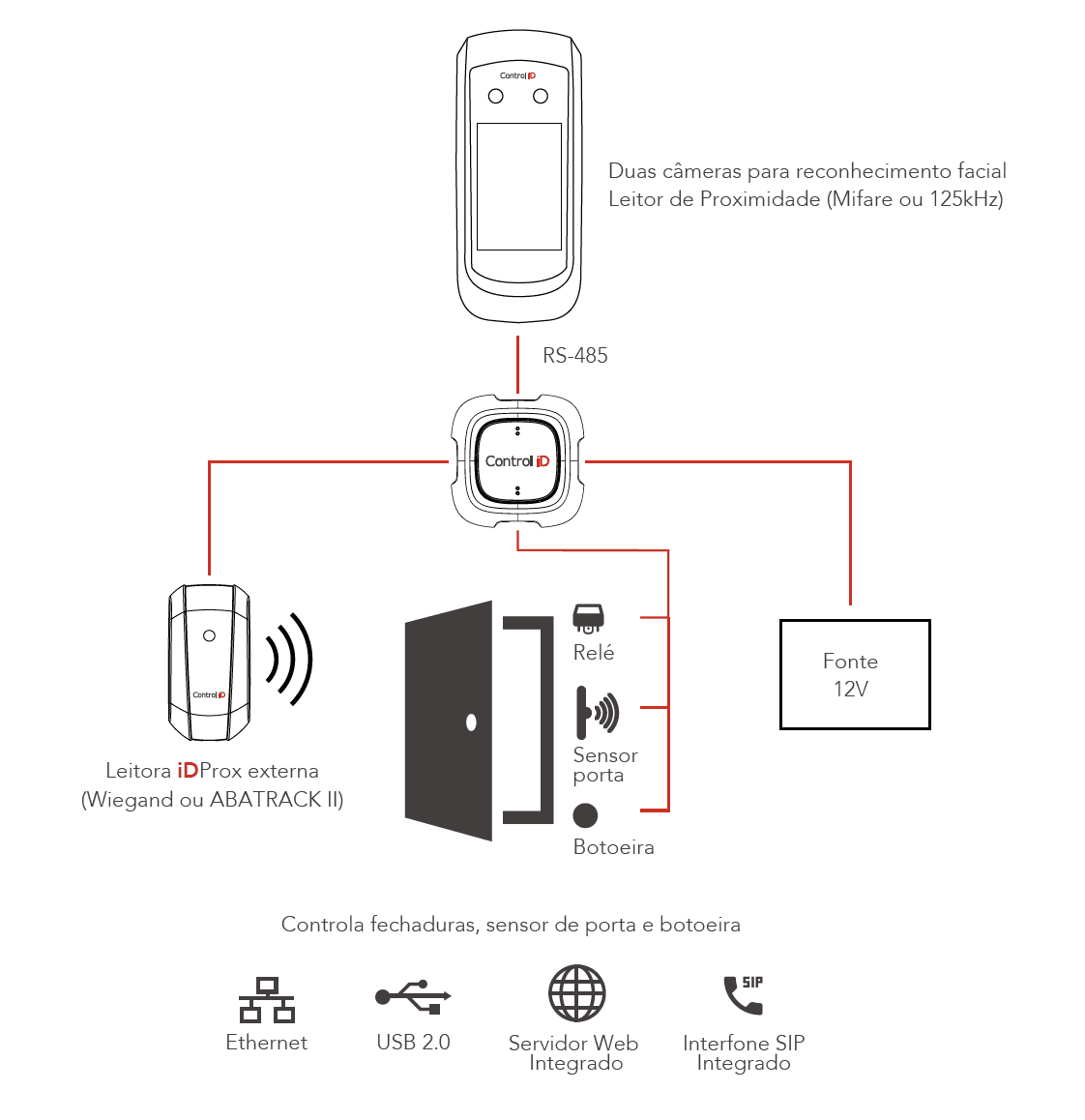 Diagrama de instalação da iDFace