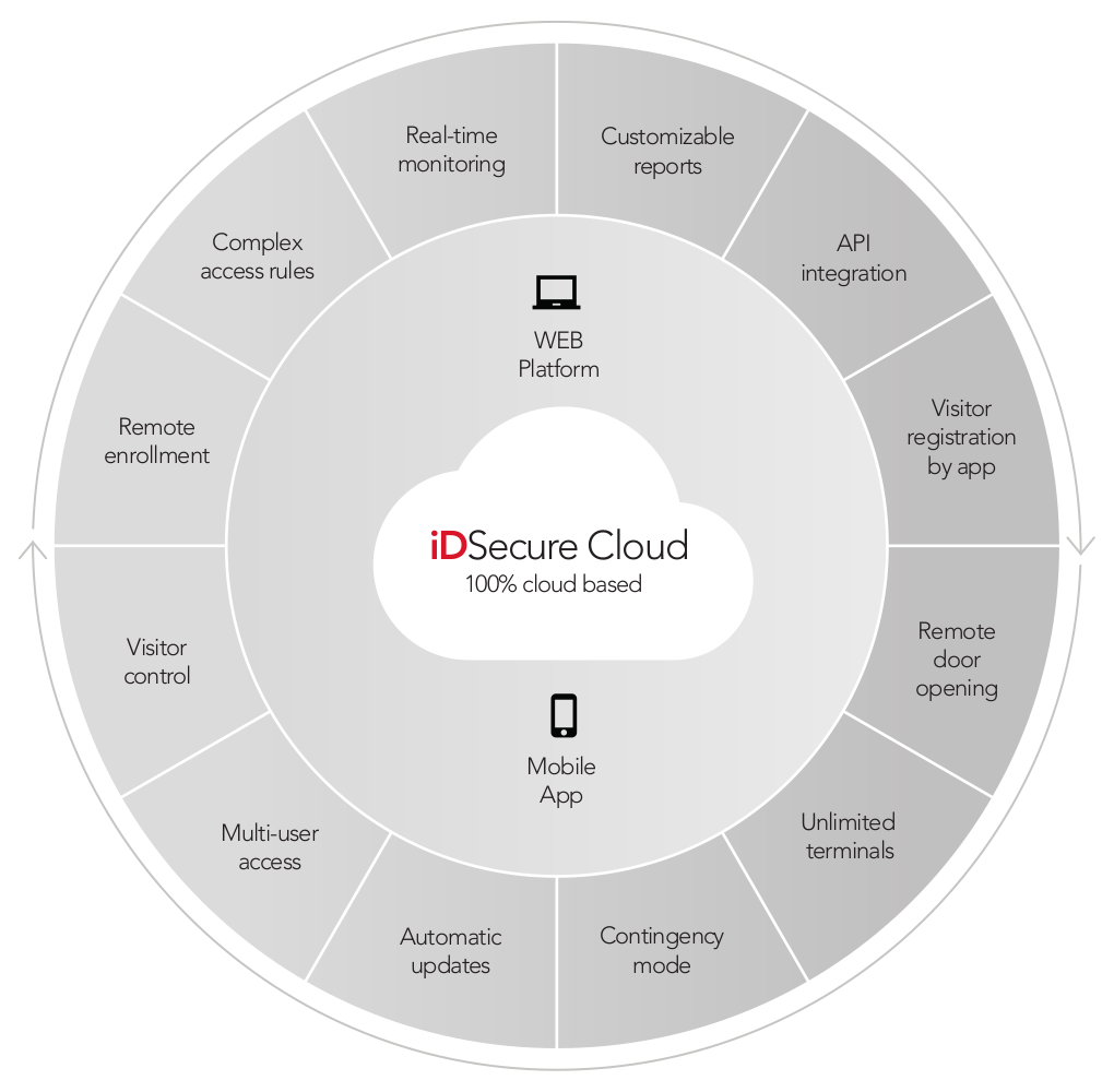 Diagrama de Funcionalidades do iDSecure Cloud