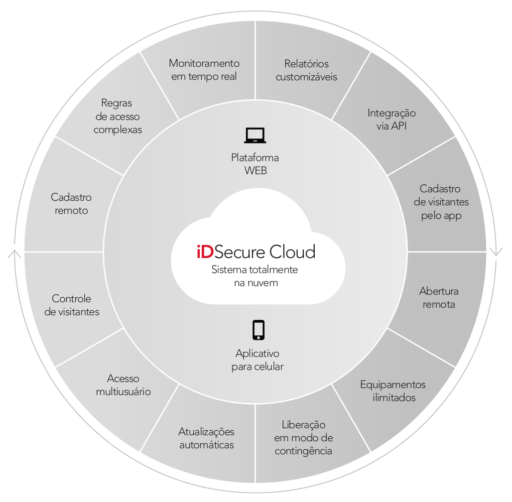 Diagrama de Funcionalidades do iDSecure Cloud