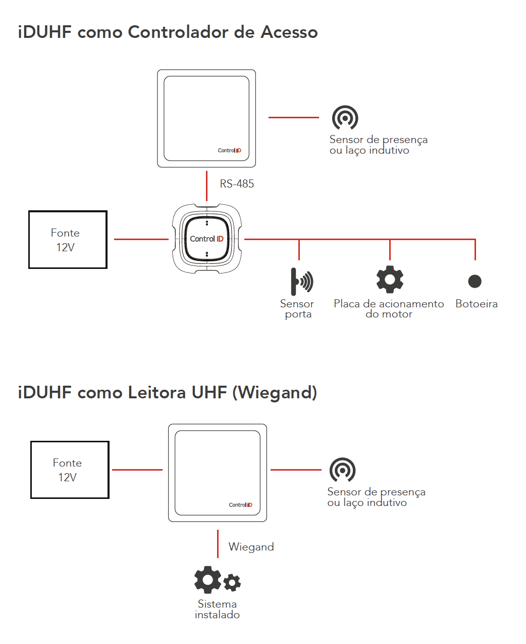 Diagrama de instalação da iDUHF