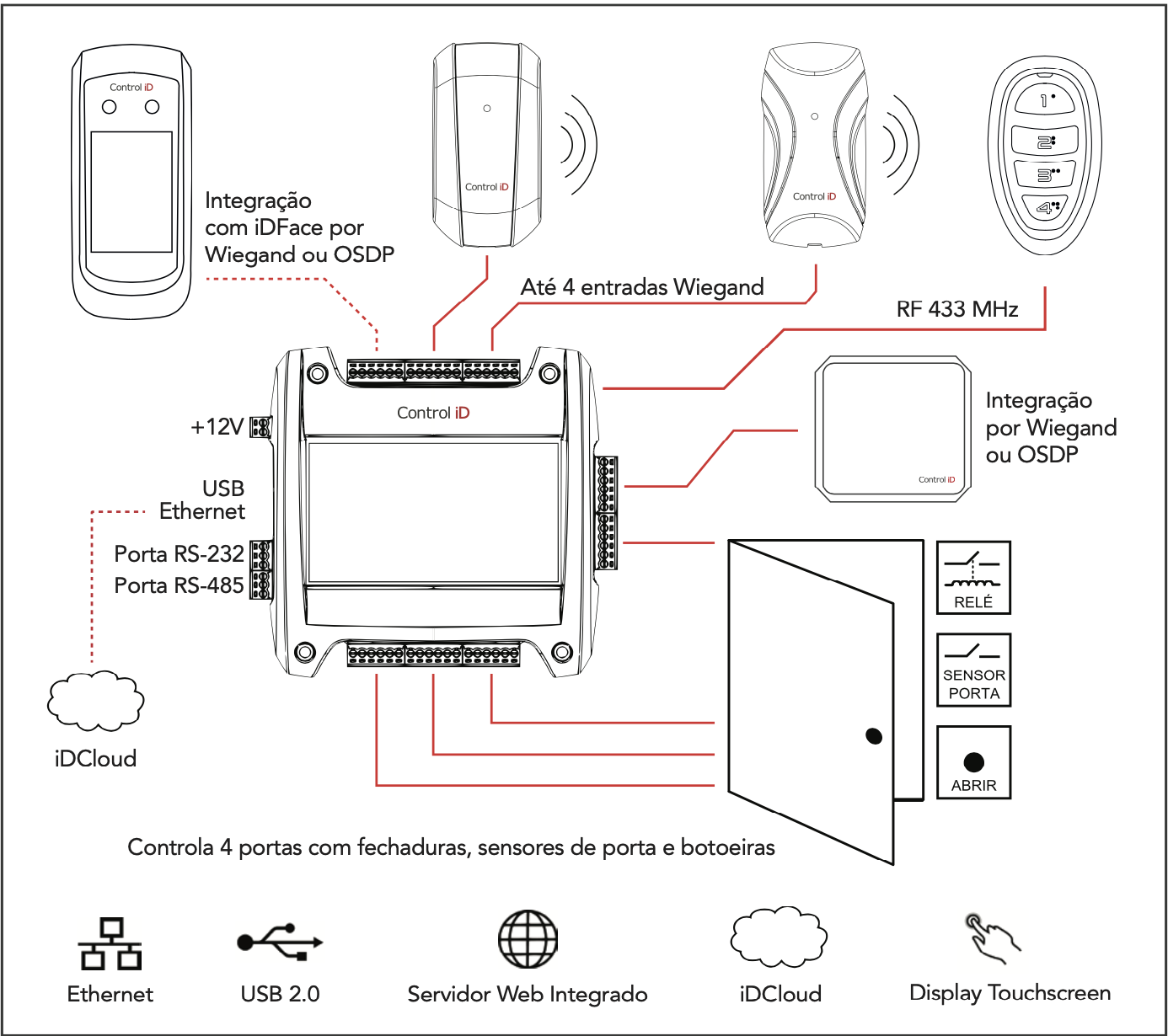Diagrama de Interligação