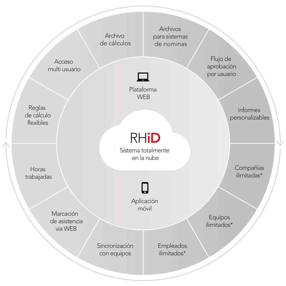 Diagrama de Funcionalidad de RHiD