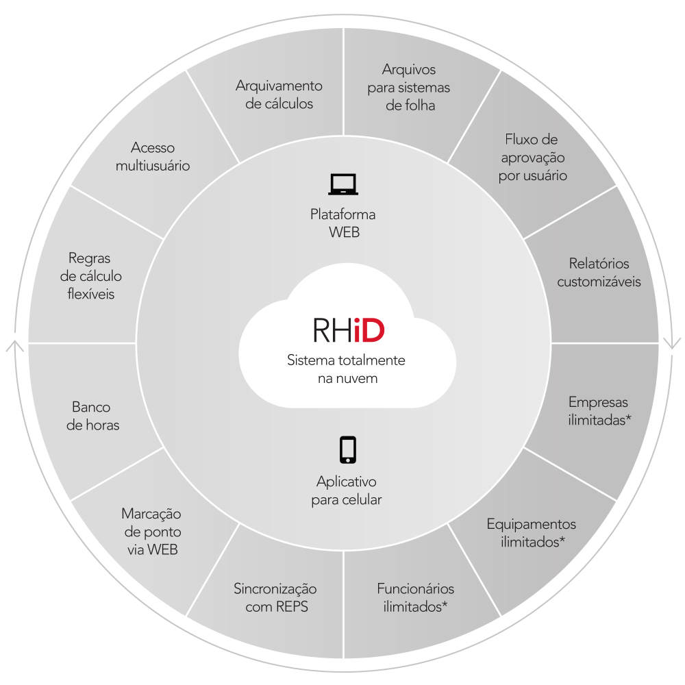 Diagrama de Funcionalidades do RHiD