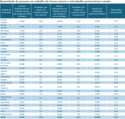 Quantidade de pessoas em trabalho de forma remota e trabalho potencial por estado