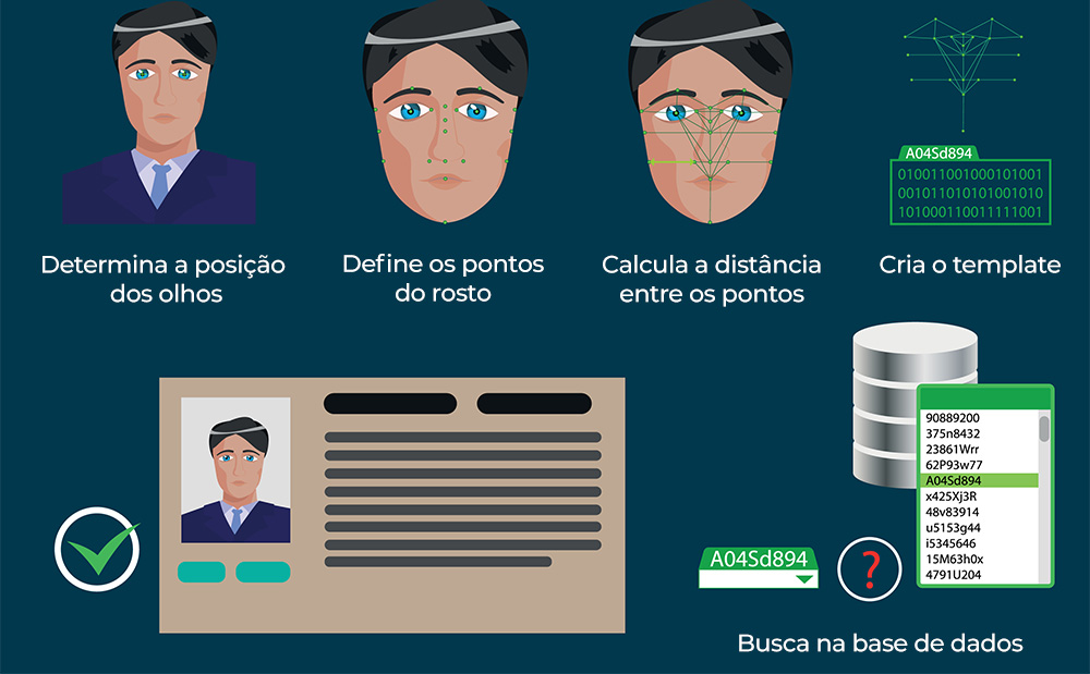 biometria facial funciona