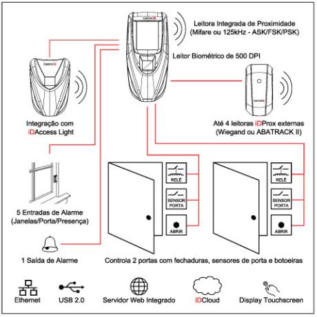 Diagrama de instalao do iDAccess