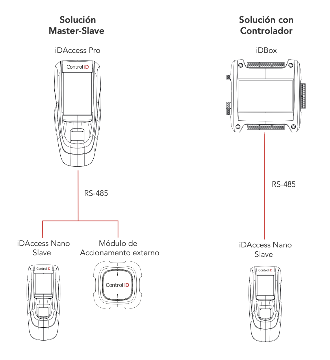 Diagrama de instalación de iDAccess Nano Slave