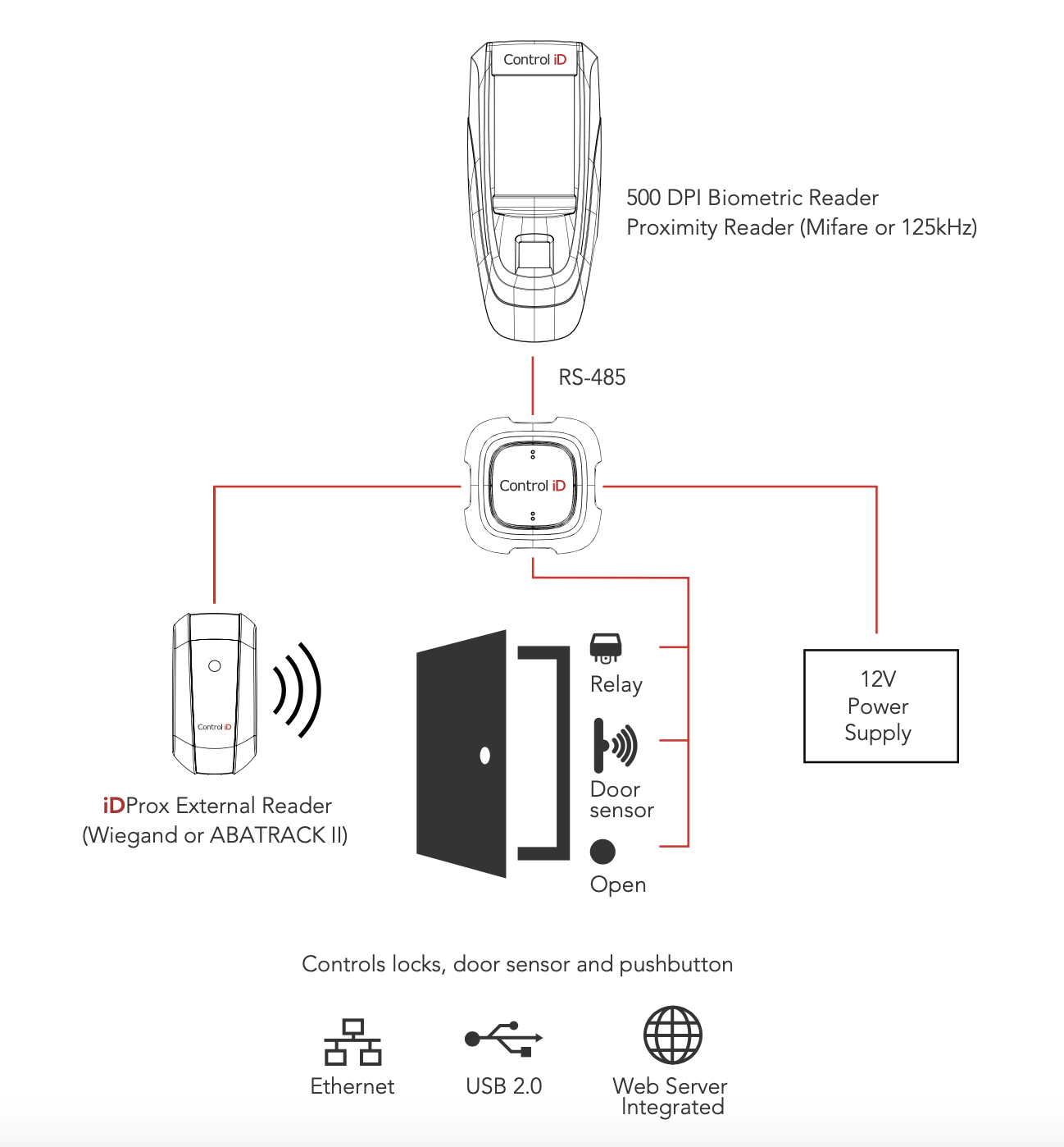 iDAccess Pro Installation Diagram