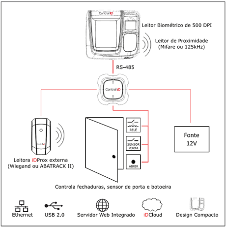 Diagrama de instalação do iDFlex IP65 Prox